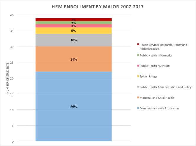 HEM Enrollment Trends