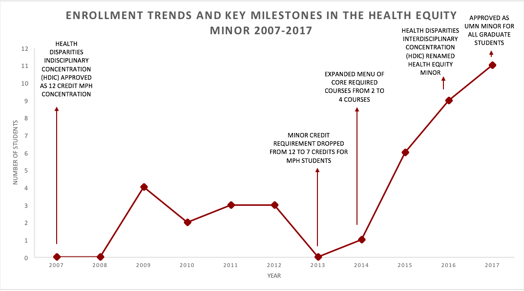 enrollment in health equity has risen since 2014