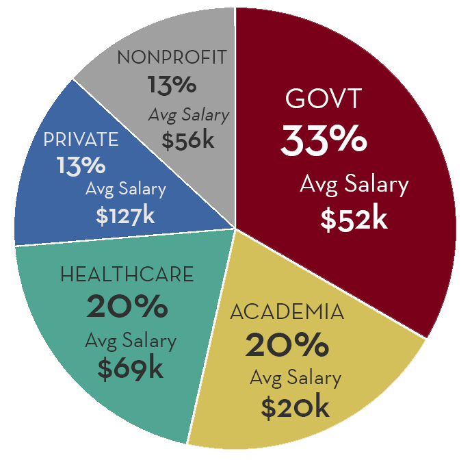 MPH-sectors MPH EnHS Careers pie chart